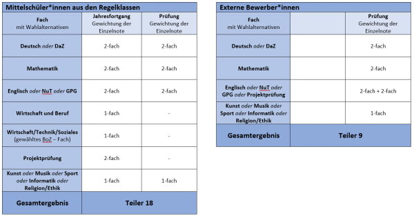 Übersicht Fächer